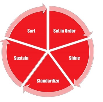 5 steps to improvement