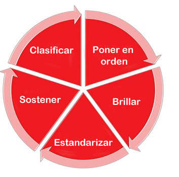 5 steps to improvement